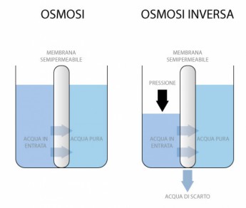 Cos'&egrave; e come funziona l'osmosi inversa?